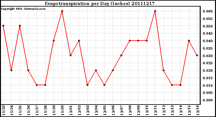 Milwaukee Weather Evapotranspiration per Day (Inches)