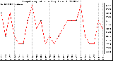 Milwaukee Weather Evapotranspiration per Day (Oz/sq ft)