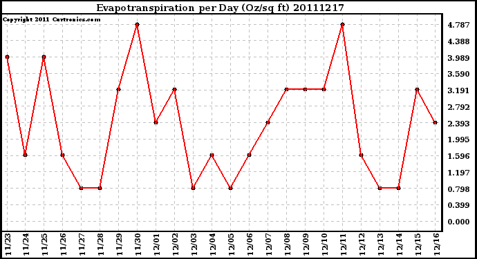 Milwaukee Weather Evapotranspiration per Day (Oz/sq ft)