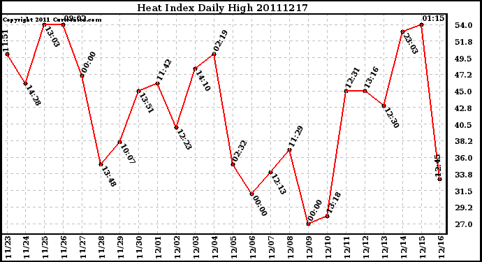 Milwaukee Weather Heat Index Daily High