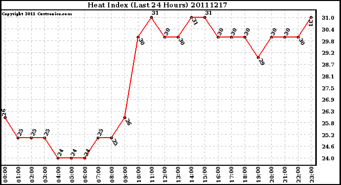 Milwaukee Weather Heat Index (Last 24 Hours)