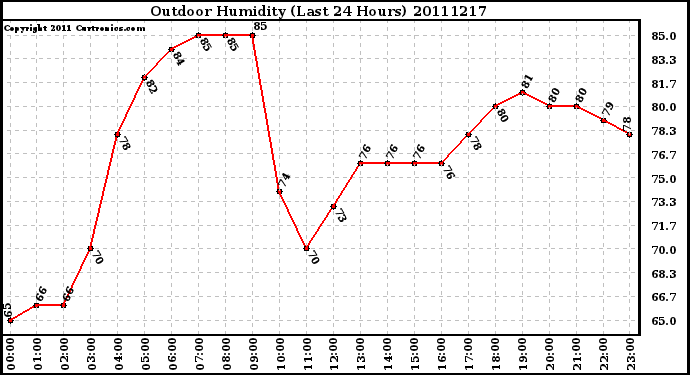 Milwaukee Weather Outdoor Humidity (Last 24 Hours)