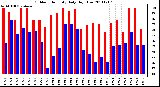 Milwaukee Weather Outdoor Humidity Daily High/Low