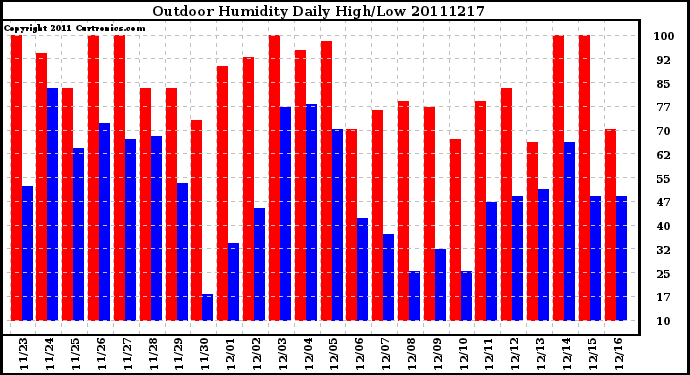 Milwaukee Weather Outdoor Humidity Daily High/Low