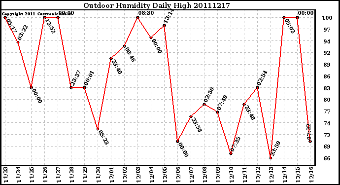 Milwaukee Weather Outdoor Humidity Daily High