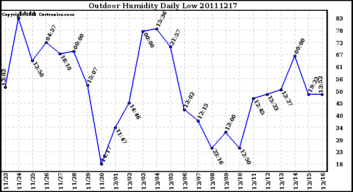 Milwaukee Weather Outdoor Humidity Daily Low