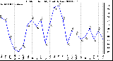 Milwaukee Weather Outdoor Humidity Monthly Low