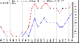 Milwaukee Weather Outdoor Temperature (vs) Wind Chill (Last 24 Hours)