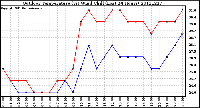 Milwaukee Weather Outdoor Temperature (vs) Wind Chill (Last 24 Hours)