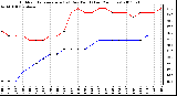 Milwaukee Weather Outdoor Temperature (vs) Dew Point (Last 24 Hours)