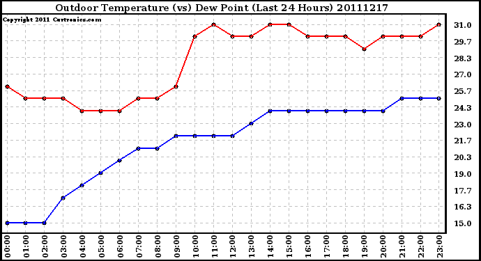 Milwaukee Weather Outdoor Temperature (vs) Dew Point (Last 24 Hours)