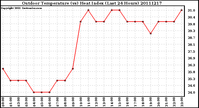 Milwaukee Weather Outdoor Temperature (vs) Heat Index (Last 24 Hours)