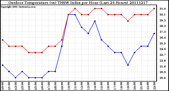 Milwaukee Weather Outdoor Temperature (vs) THSW Index per Hour (Last 24 Hours)