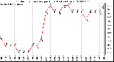 Milwaukee Weather Outdoor Temperature per Hour (Last 24 Hours)