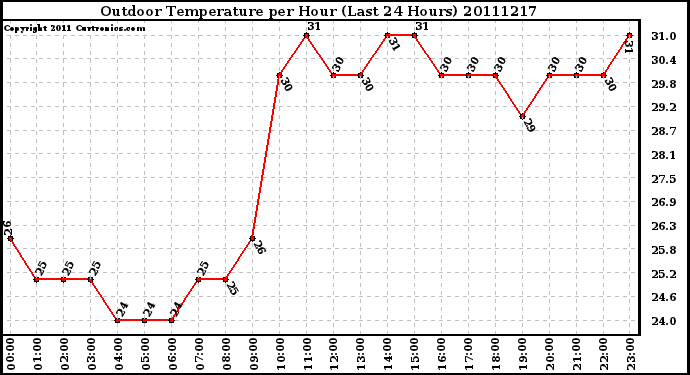 Milwaukee Weather Outdoor Temperature per Hour (Last 24 Hours)