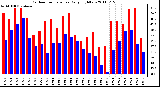 Milwaukee Weather Outdoor Temperature Daily High/Low