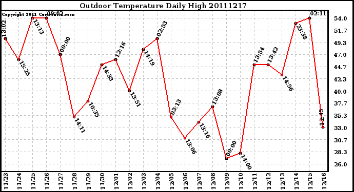 Milwaukee Weather Outdoor Temperature Daily High