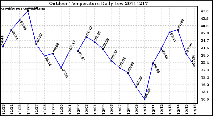 Milwaukee Weather Outdoor Temperature Daily Low