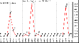 Milwaukee Weather Rain (By Day) (inches)