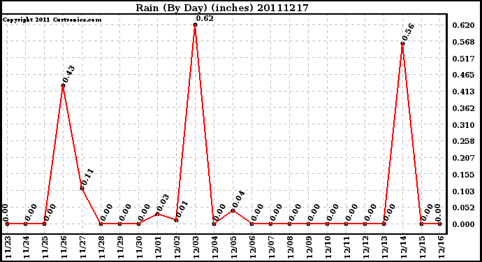 Milwaukee Weather Rain (By Day) (inches)