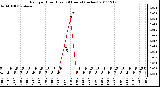 Milwaukee Weather Rain per Hour (Last 24 Hours) (inches)