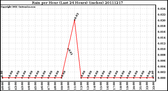 Milwaukee Weather Rain per Hour (Last 24 Hours) (inches)