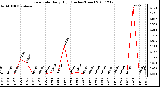 Milwaukee Weather Rain Rate Daily High (Inches/Hour)