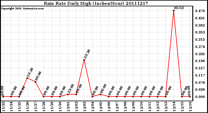 Milwaukee Weather Rain Rate Daily High (Inches/Hour)