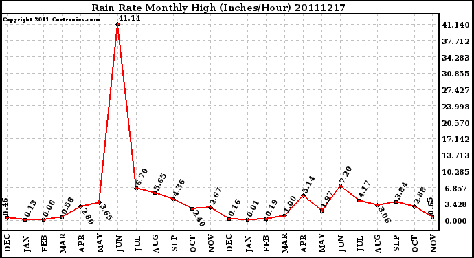 Milwaukee Weather Rain Rate Monthly High (Inches/Hour)