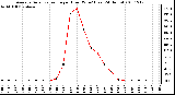 Milwaukee Weather Average Solar Radiation per Hour W/m2 (Last 24 Hours)