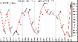 Milwaukee Weather Solar Radiation Daily High W/m2