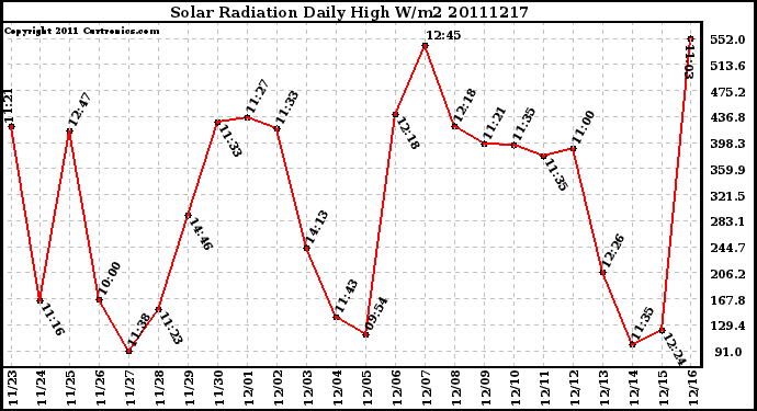 Milwaukee Weather Solar Radiation Daily High W/m2