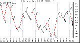 Milwaukee Weather THSW Index Daily High (F)