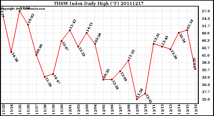 Milwaukee Weather THSW Index Daily High (F)