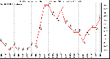 Milwaukee Weather THSW Index per Hour (F) (Last 24 Hours)