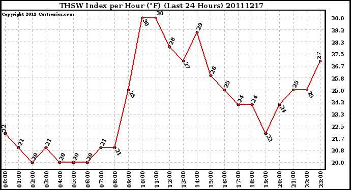 Milwaukee Weather THSW Index per Hour (F) (Last 24 Hours)