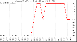 Milwaukee Weather Average Wind Speed (Last 24 Hours)