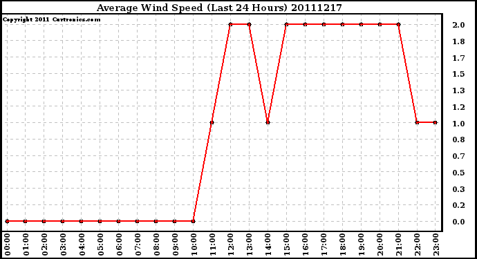 Milwaukee Weather Average Wind Speed (Last 24 Hours)