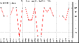 Milwaukee Weather Wind Direction (By Day)