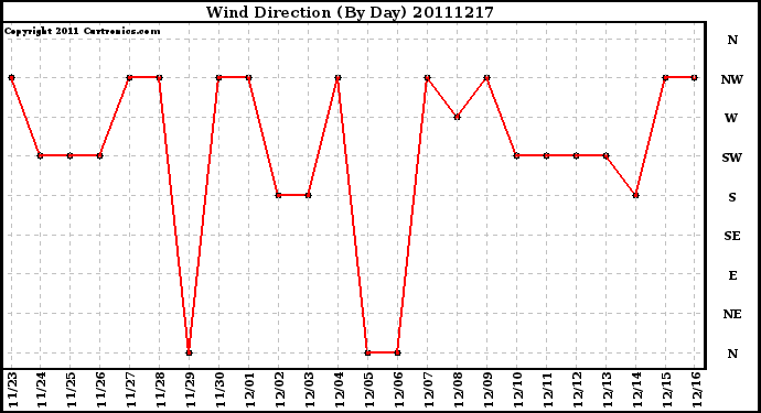 Milwaukee Weather Wind Direction (By Day)