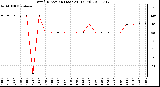 Milwaukee Weather Wind Direction (Last 24 Hours)