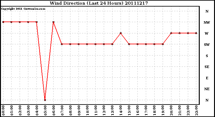 Milwaukee Weather Wind Direction (Last 24 Hours)