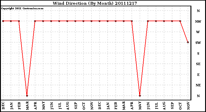 Milwaukee Weather Wind Direction (By Month)