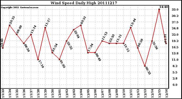 Milwaukee Weather Wind Speed Daily High