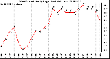 Milwaukee Weather Wind Speed Hourly High (Last 24 Hours)