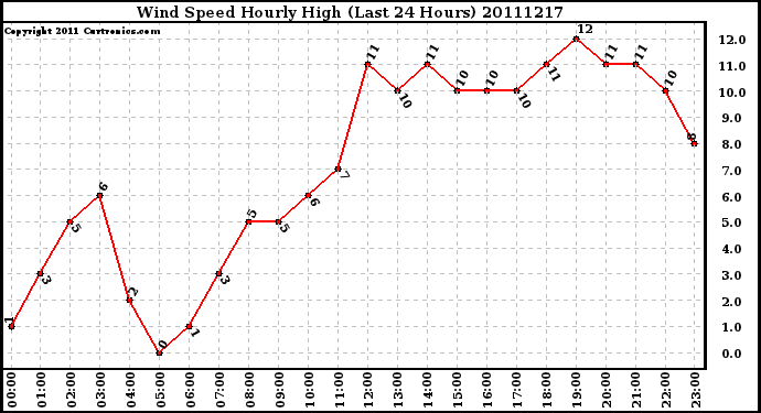 Milwaukee Weather Wind Speed Hourly High (Last 24 Hours)