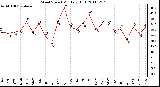 Milwaukee Weather Wind Speed Monthly High