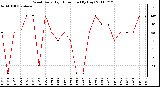 Milwaukee Weather Wind Daily High Direction (By Day)