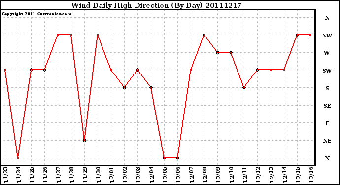 Milwaukee Weather Wind Daily High Direction (By Day)