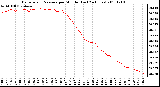 Milwaukee Weather Barometric Pressure per Minute (Last 24 Hours)